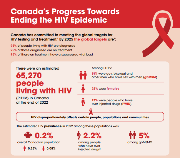Canada’s Progress Towards Ending HIV Epidemic